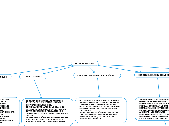 El Doble Vinculo Mind Map